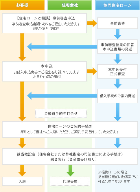 書類 審査 住宅 必要 事前 ローン